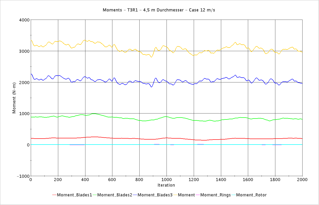 Moments-T3R1-4.5m-durchmesser-12mps