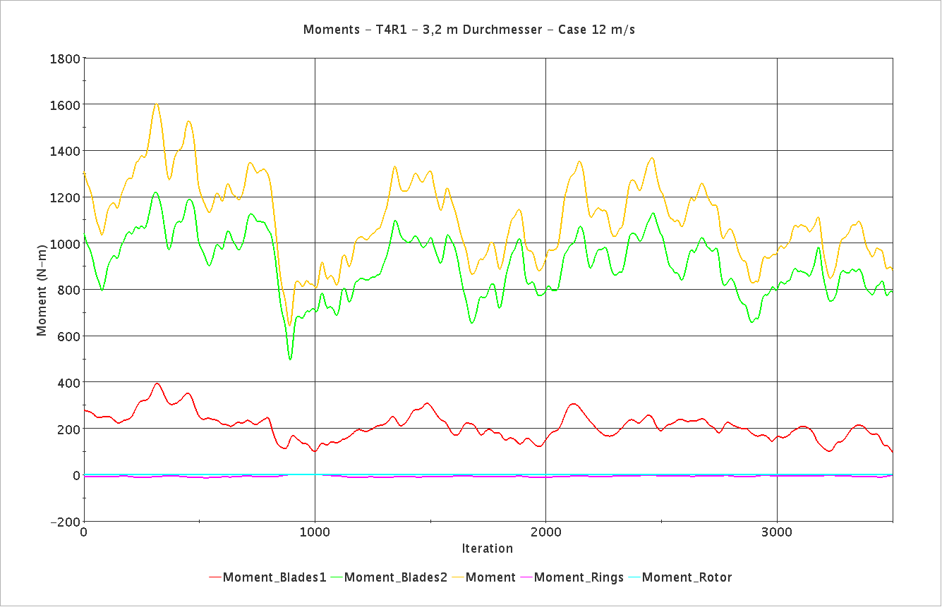 Moments-T4R1-3.2m-durchmesser-12mps