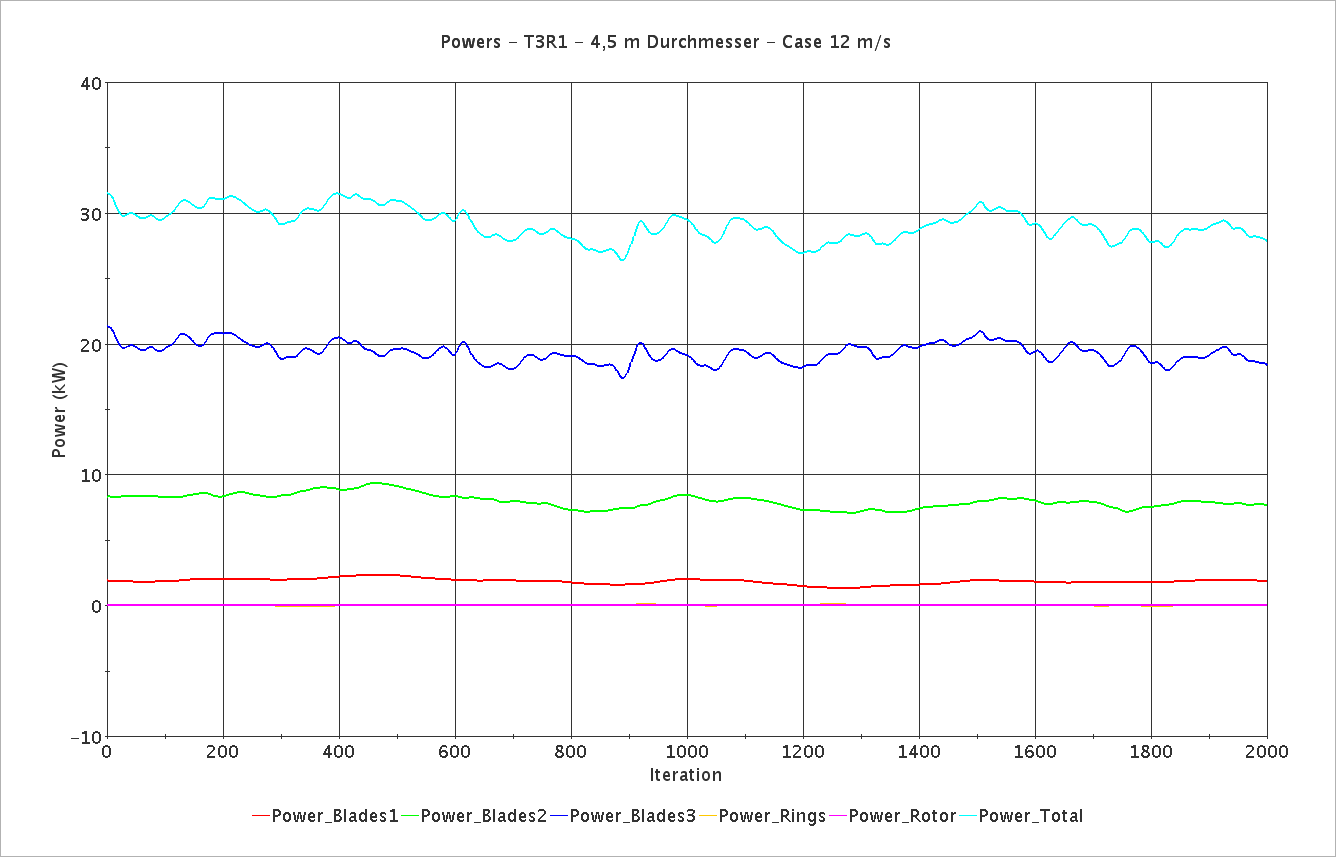 Powers-T3R1-4.5m-durchmesser-12mps